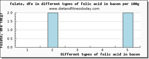 folic acid in bacon folate, dfe per 100g
